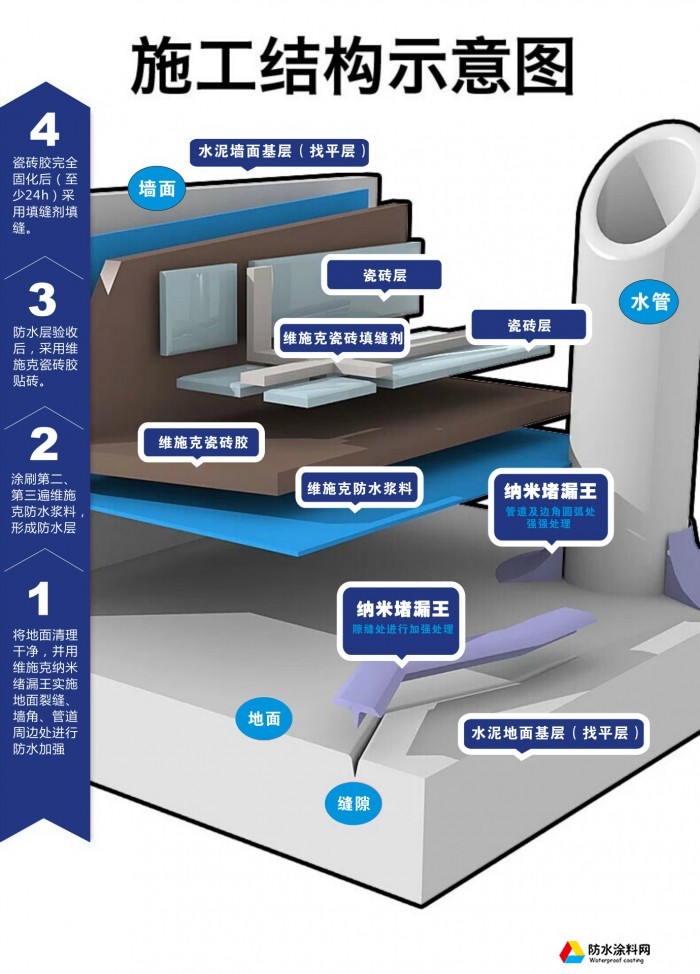 维施克渗透结晶防水 自洁剂室内补漏防水 卫生间屋顶外墙防水涂料